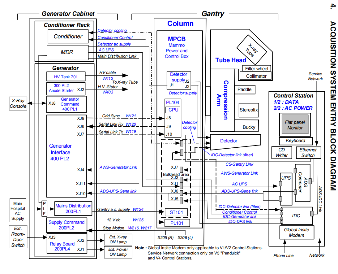 Senographe DS acquisition system and gantry communication block diagram