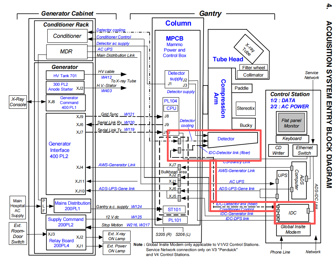 Senographe DS system diagram showing the IDC detector fiber communication path